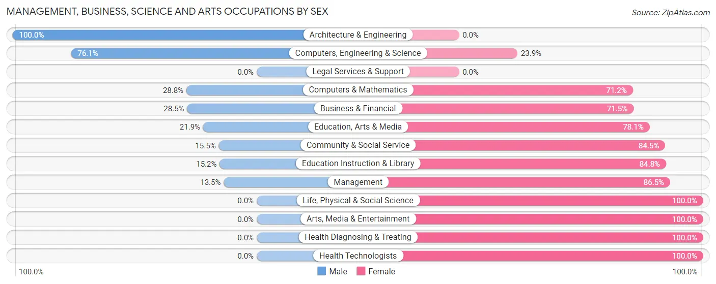 Management, Business, Science and Arts Occupations by Sex in Zip Code 63137