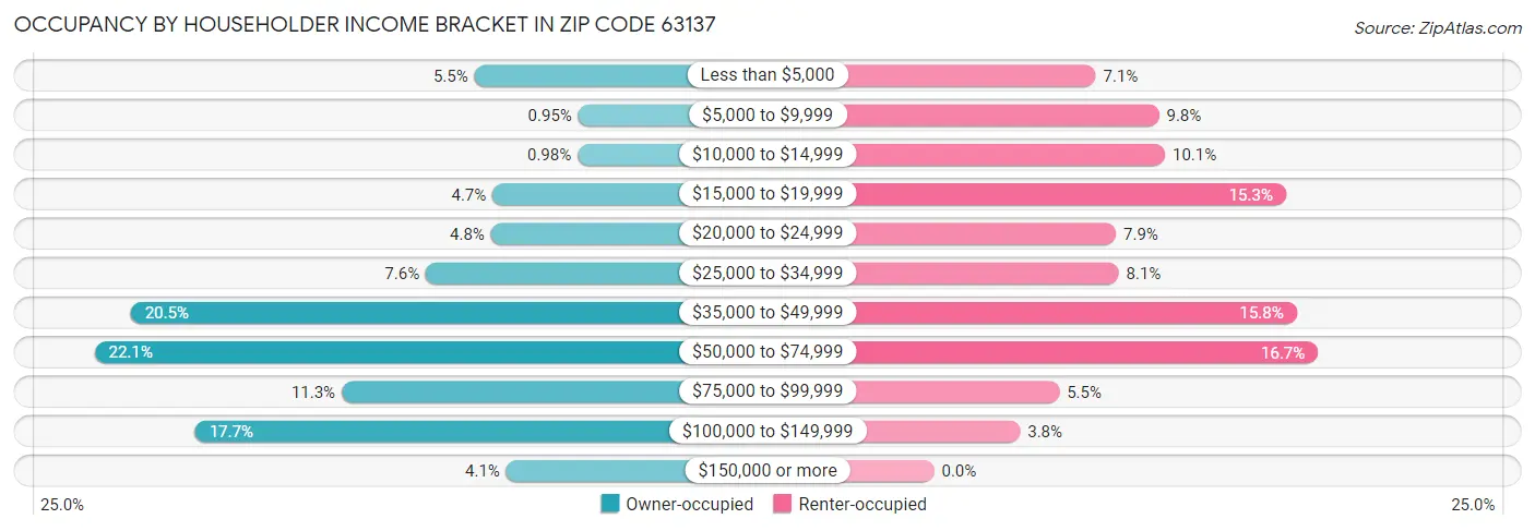 Occupancy by Householder Income Bracket in Zip Code 63137