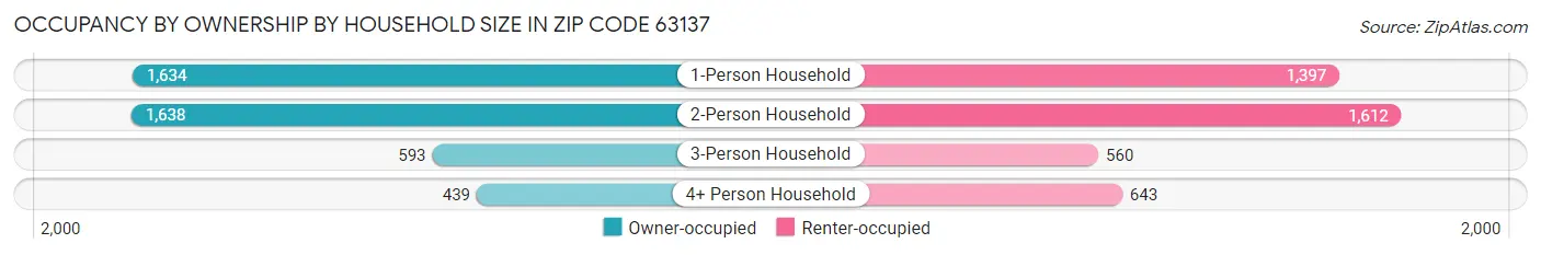 Occupancy by Ownership by Household Size in Zip Code 63137