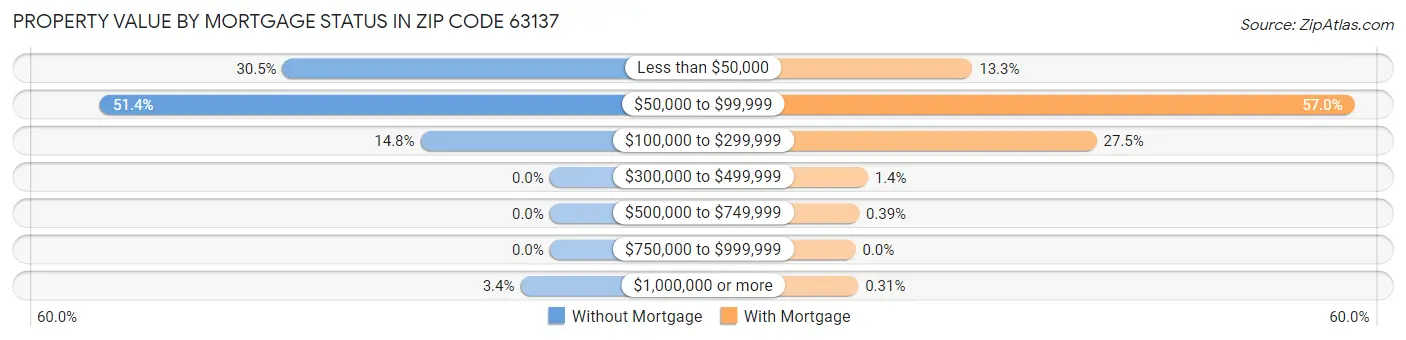 Property Value by Mortgage Status in Zip Code 63137
