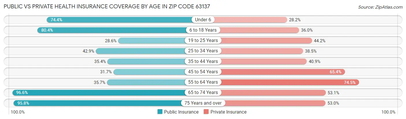 Public vs Private Health Insurance Coverage by Age in Zip Code 63137