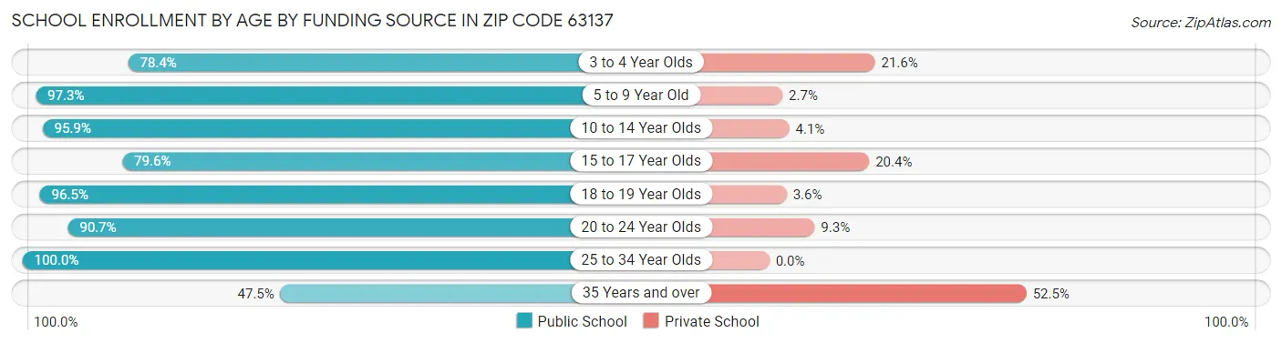 School Enrollment by Age by Funding Source in Zip Code 63137