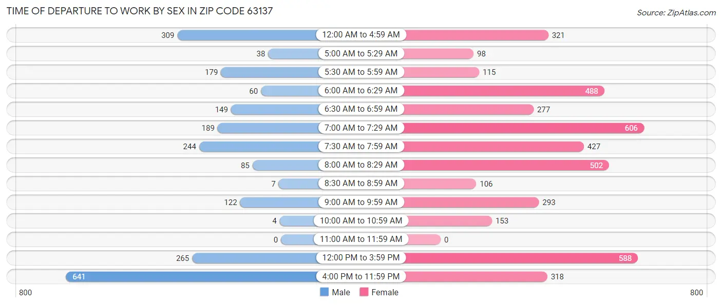 Time of Departure to Work by Sex in Zip Code 63137