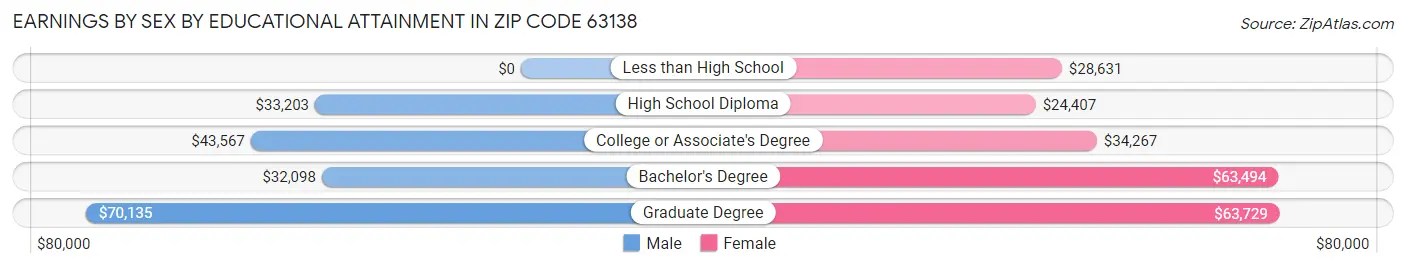 Earnings by Sex by Educational Attainment in Zip Code 63138