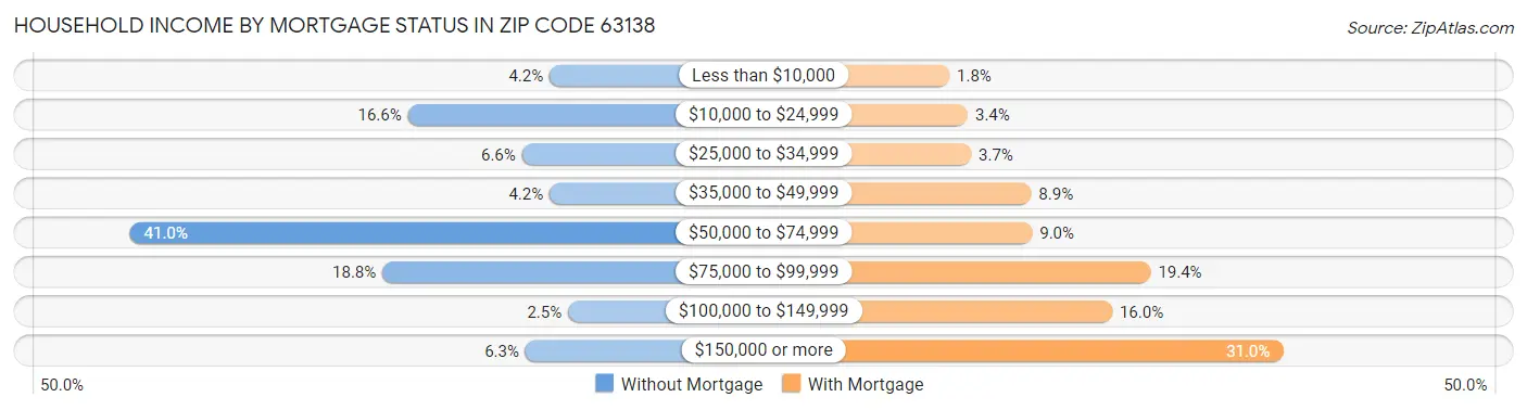 Household Income by Mortgage Status in Zip Code 63138