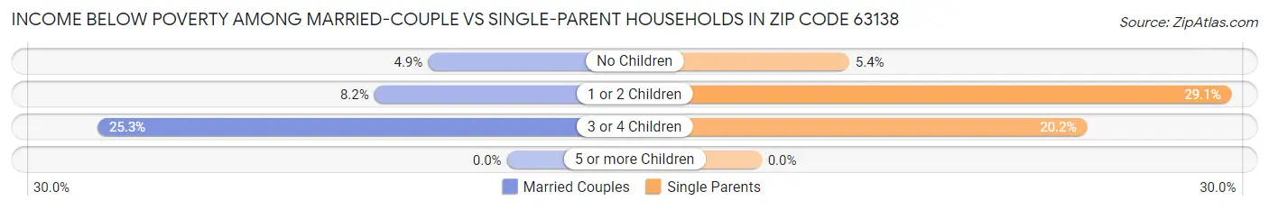 Income Below Poverty Among Married-Couple vs Single-Parent Households in Zip Code 63138