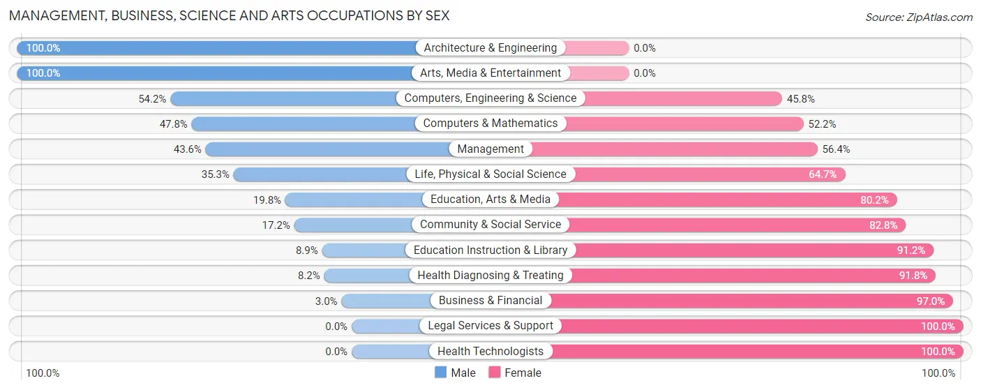 Management, Business, Science and Arts Occupations by Sex in Zip Code 63138