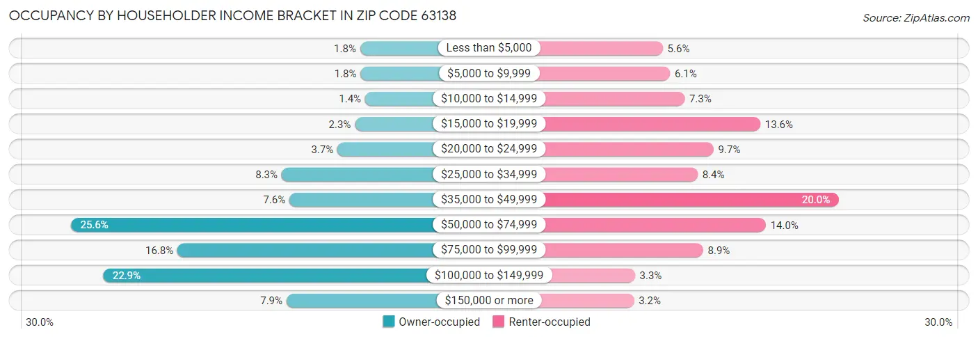 Occupancy by Householder Income Bracket in Zip Code 63138