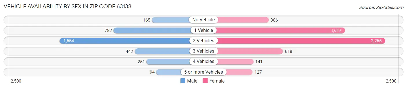 Vehicle Availability by Sex in Zip Code 63138