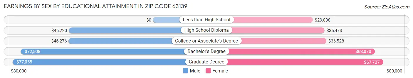 Earnings by Sex by Educational Attainment in Zip Code 63139