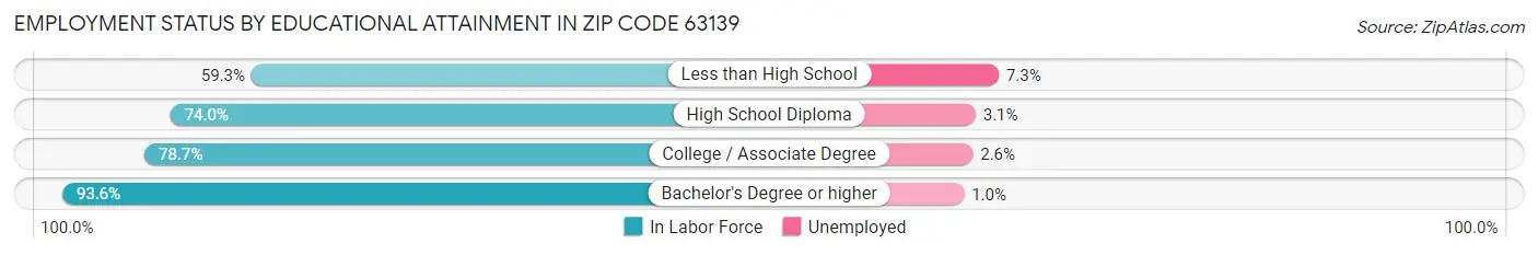 Employment Status by Educational Attainment in Zip Code 63139