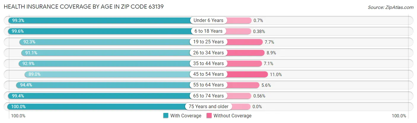 Health Insurance Coverage by Age in Zip Code 63139