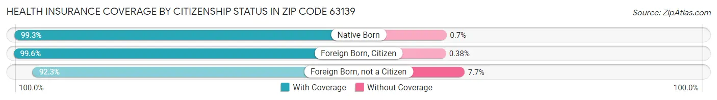 Health Insurance Coverage by Citizenship Status in Zip Code 63139