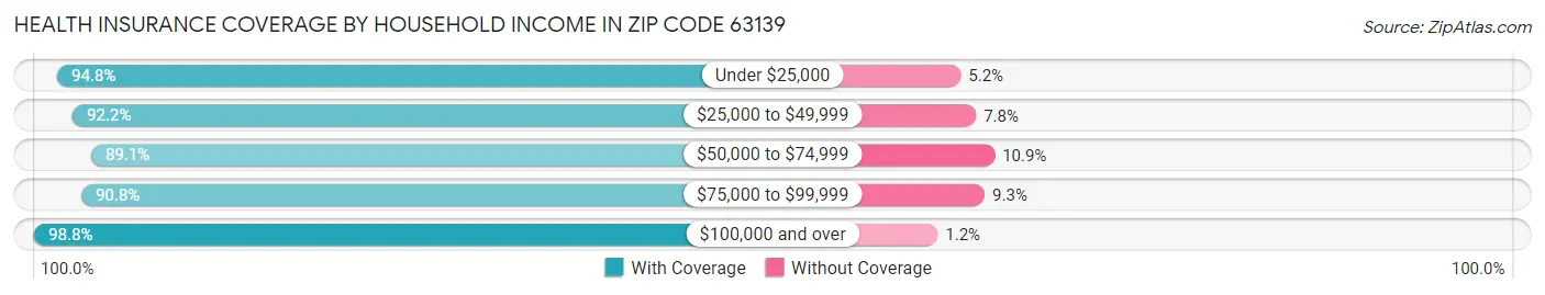 Health Insurance Coverage by Household Income in Zip Code 63139