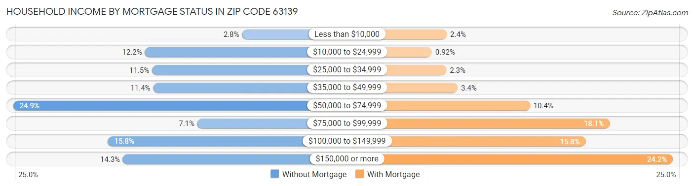 Household Income by Mortgage Status in Zip Code 63139
