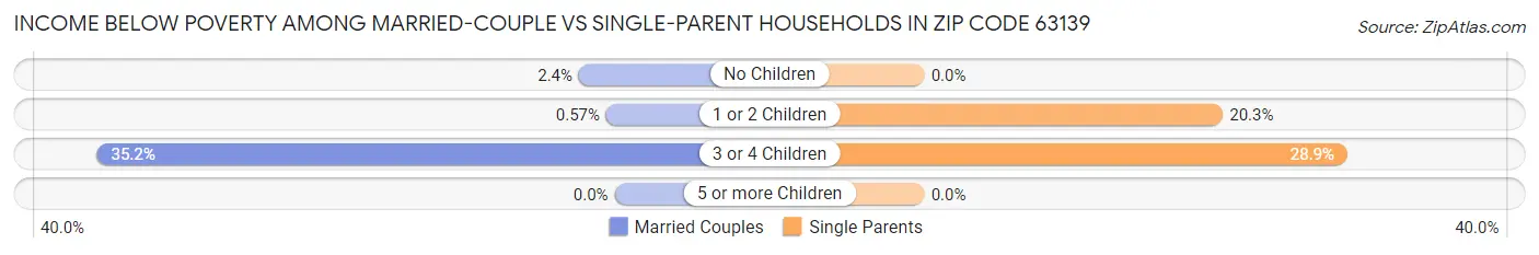 Income Below Poverty Among Married-Couple vs Single-Parent Households in Zip Code 63139