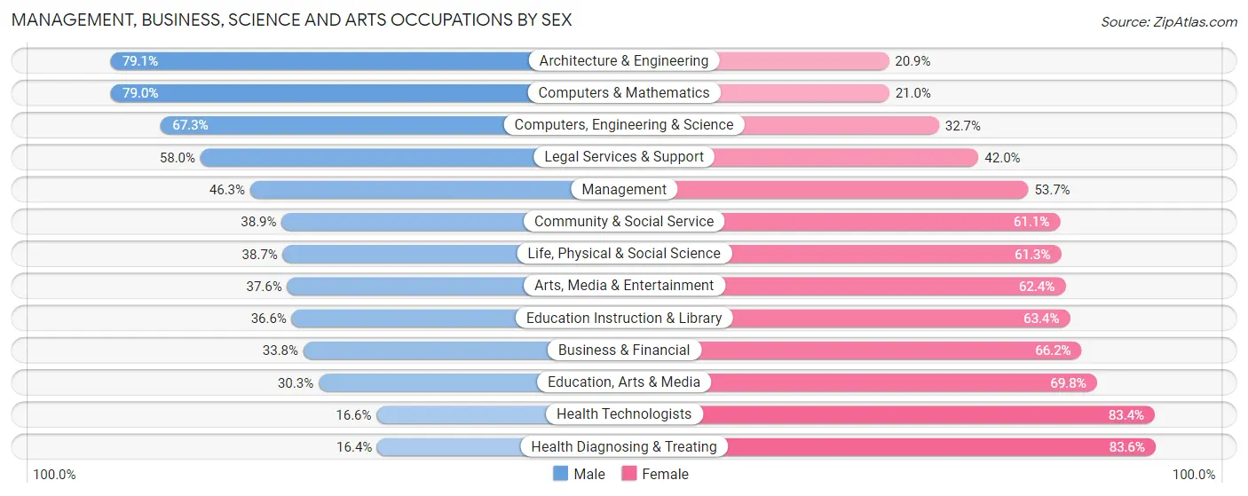Management, Business, Science and Arts Occupations by Sex in Zip Code 63139