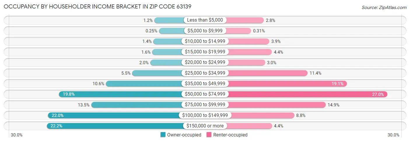 Occupancy by Householder Income Bracket in Zip Code 63139