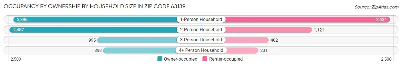 Occupancy by Ownership by Household Size in Zip Code 63139