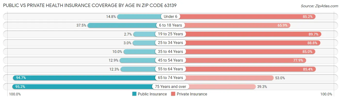 Public vs Private Health Insurance Coverage by Age in Zip Code 63139
