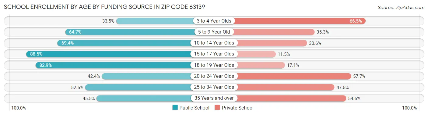 School Enrollment by Age by Funding Source in Zip Code 63139