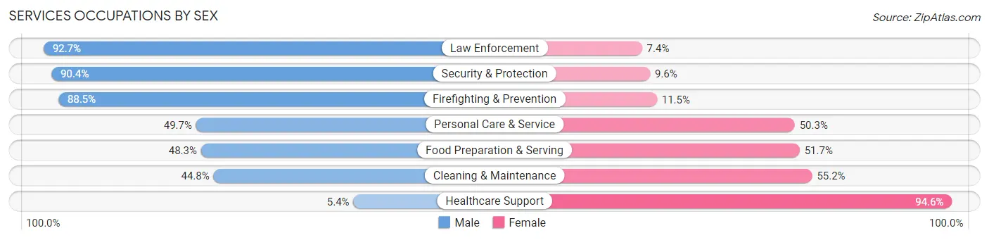 Services Occupations by Sex in Zip Code 63139