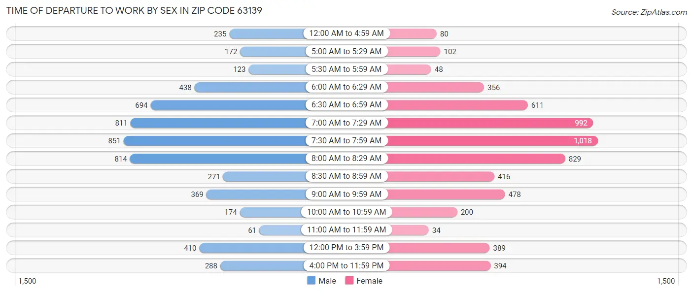 Time of Departure to Work by Sex in Zip Code 63139