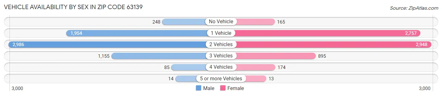 Vehicle Availability by Sex in Zip Code 63139