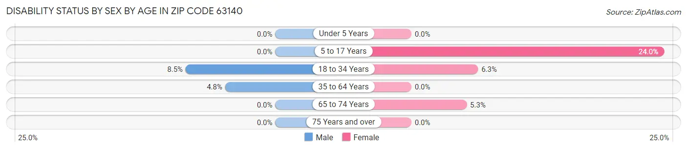 Disability Status by Sex by Age in Zip Code 63140