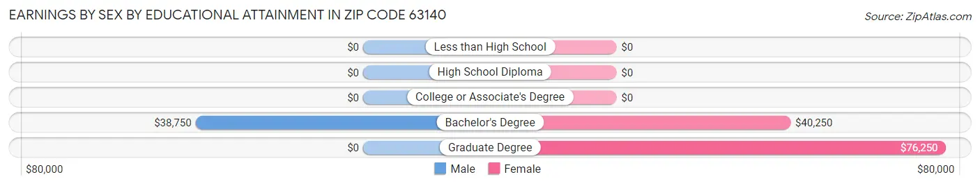 Earnings by Sex by Educational Attainment in Zip Code 63140