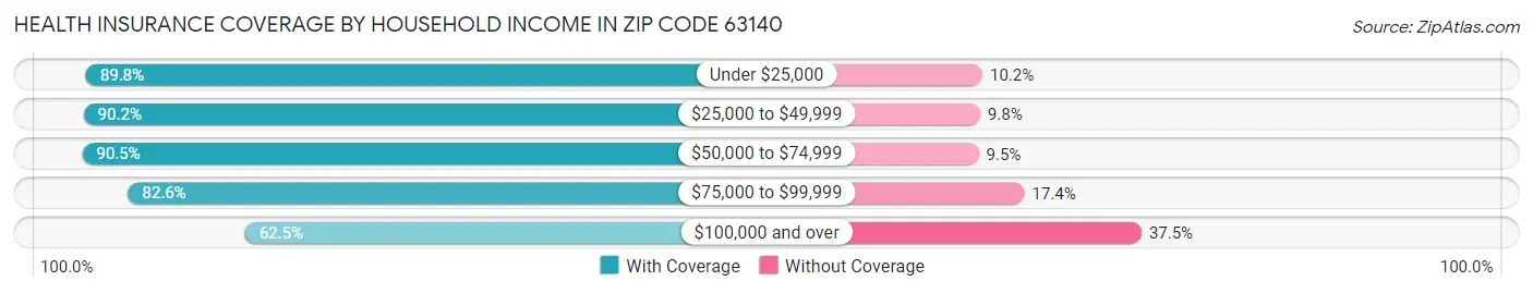Health Insurance Coverage by Household Income in Zip Code 63140