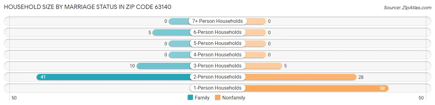 Household Size by Marriage Status in Zip Code 63140