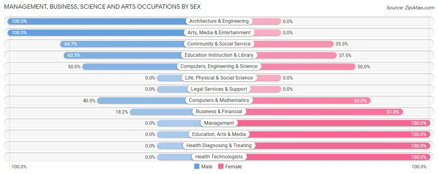 Management, Business, Science and Arts Occupations by Sex in Zip Code 63140