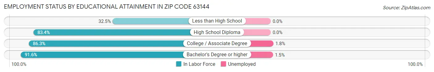 Employment Status by Educational Attainment in Zip Code 63144