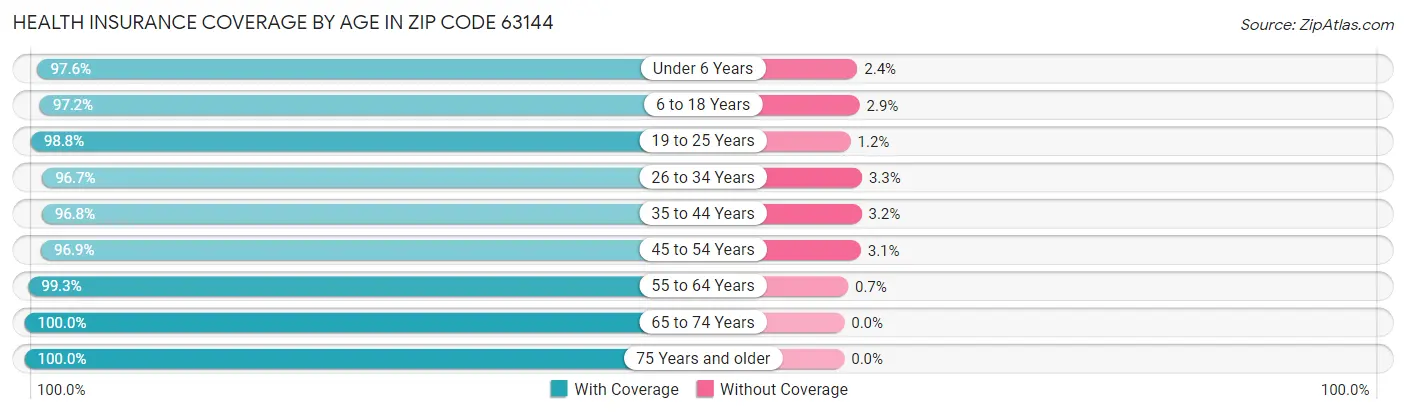 Health Insurance Coverage by Age in Zip Code 63144
