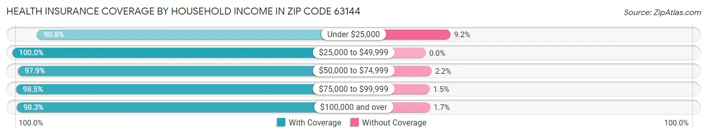 Health Insurance Coverage by Household Income in Zip Code 63144