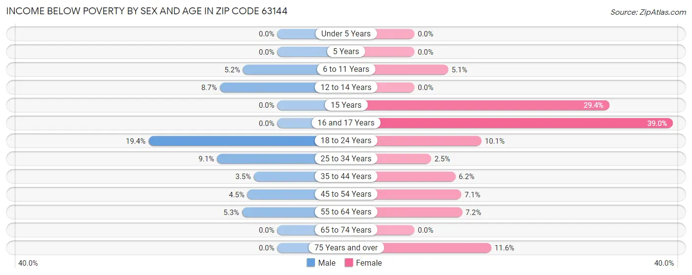 Income Below Poverty by Sex and Age in Zip Code 63144