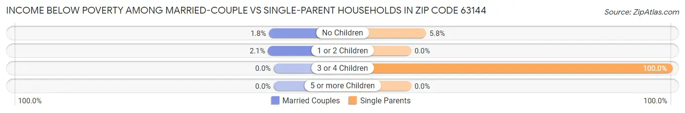 Income Below Poverty Among Married-Couple vs Single-Parent Households in Zip Code 63144