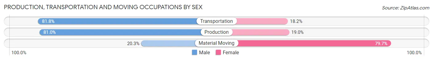 Production, Transportation and Moving Occupations by Sex in Zip Code 63144