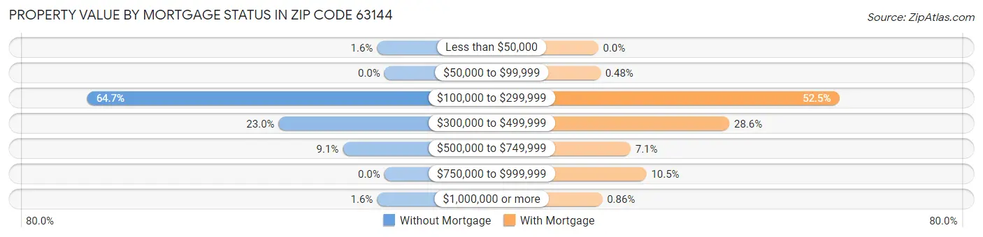 Property Value by Mortgage Status in Zip Code 63144