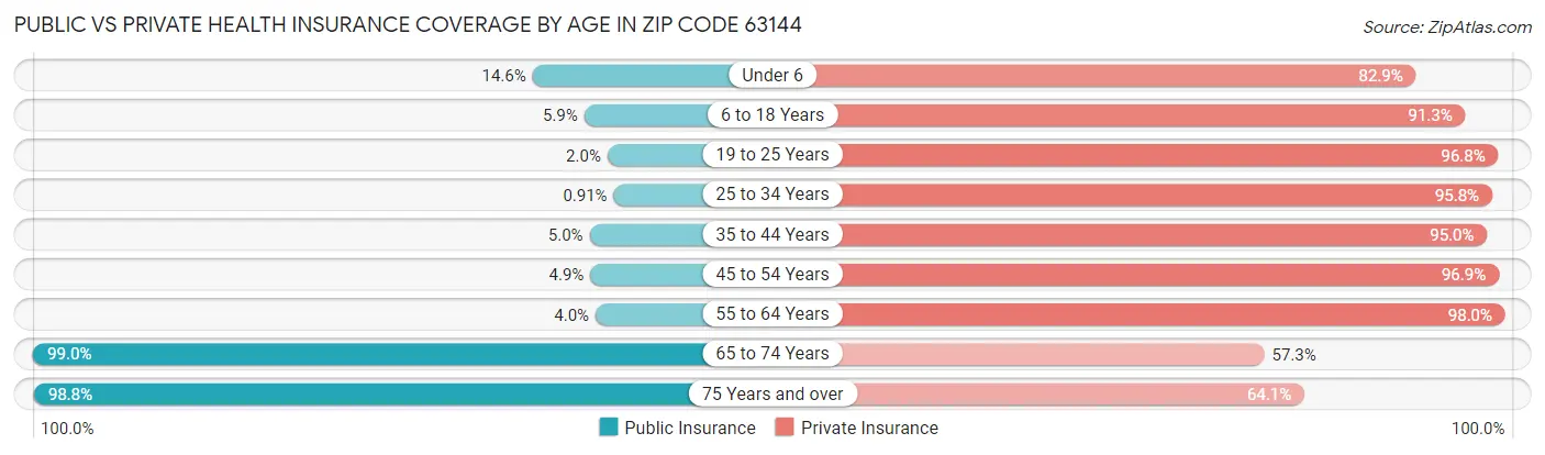 Public vs Private Health Insurance Coverage by Age in Zip Code 63144