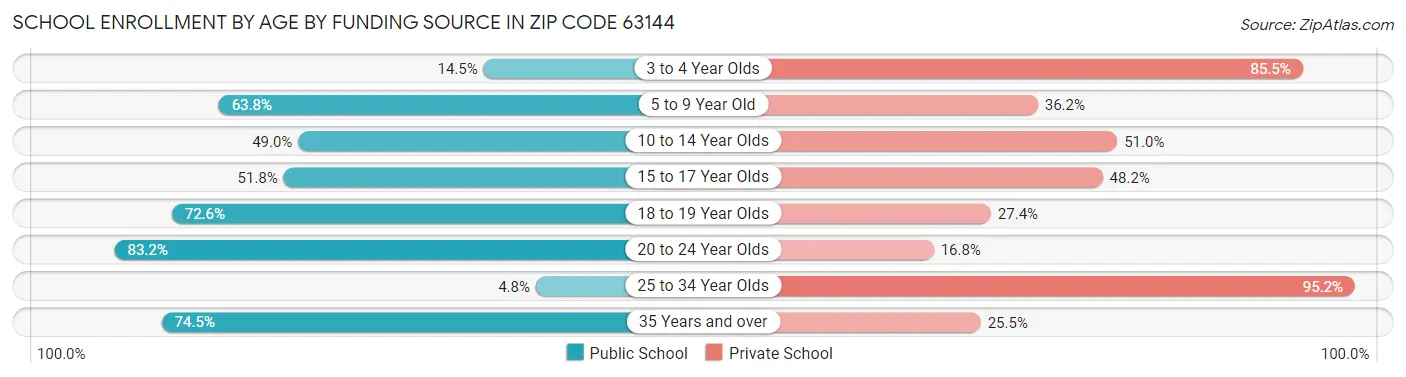 School Enrollment by Age by Funding Source in Zip Code 63144