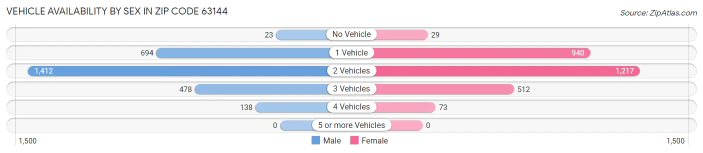 Vehicle Availability by Sex in Zip Code 63144