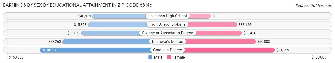 Earnings by Sex by Educational Attainment in Zip Code 63146