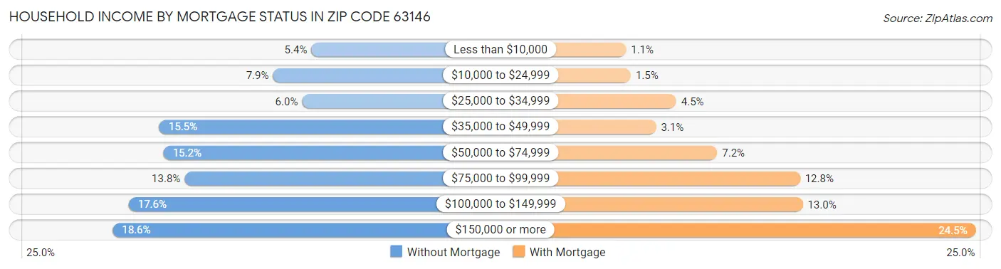Household Income by Mortgage Status in Zip Code 63146
