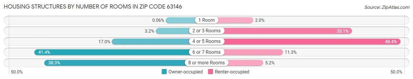 Housing Structures by Number of Rooms in Zip Code 63146