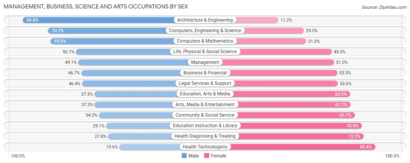 Management, Business, Science and Arts Occupations by Sex in Zip Code 63146