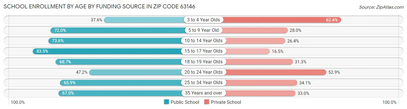 School Enrollment by Age by Funding Source in Zip Code 63146