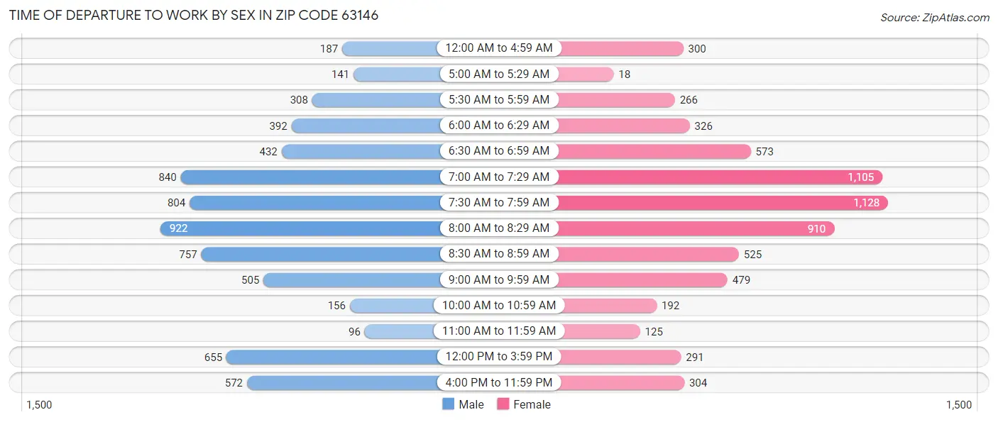 Time of Departure to Work by Sex in Zip Code 63146