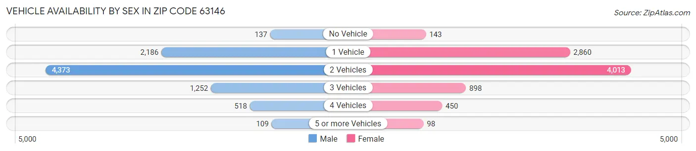 Vehicle Availability by Sex in Zip Code 63146